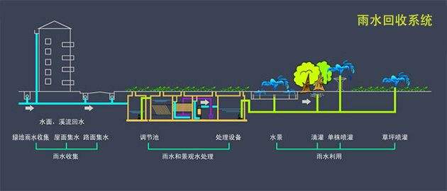 雨水收集系统设立要注意什么