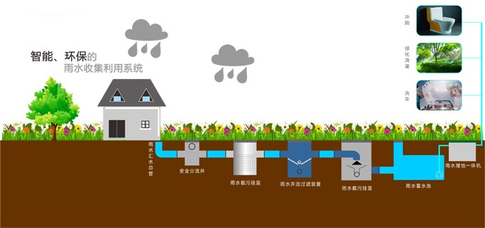 雨水回收系统工艺流程